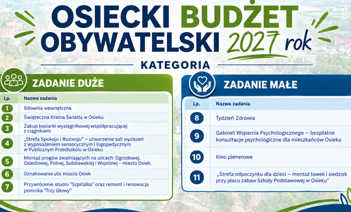 Trwa głosowanie w Osieckim Budżecie Obywatelskim na 2027 rok!